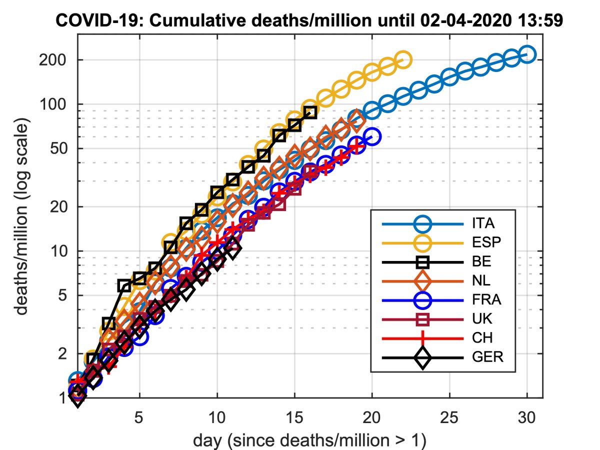 02-04 #coronavirus #covid19Nederland #COVID19NL:
Dutch dead (/million) ~ Italian dead (/million) 11 days ago

@rivm @RIVM_vDissel @MinVWS @MinPres @geertwilderspvv @LUMC_Leiden @tudelft @TUeindhoven @UniUtrecht @Unimaas @univgroningen @UTwente @IFAC_Control @CSSIEEE

Plot: