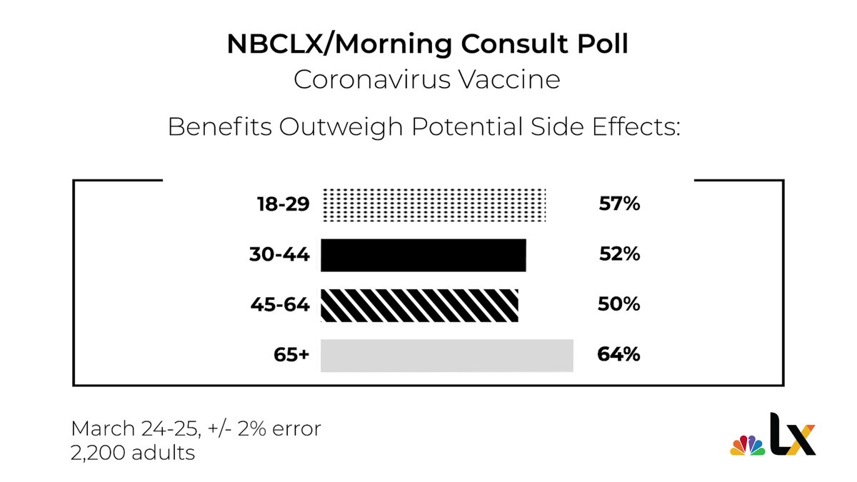 Poll finds millennials & Gen X’ers are least likely to trust a new coronavirus vaccine. Percentage of each generation that believes benefits of an approved immunization will outweigh possible side effects:18-29: 57%30-44: 52%45-64: 50%65+:   64%(thread)