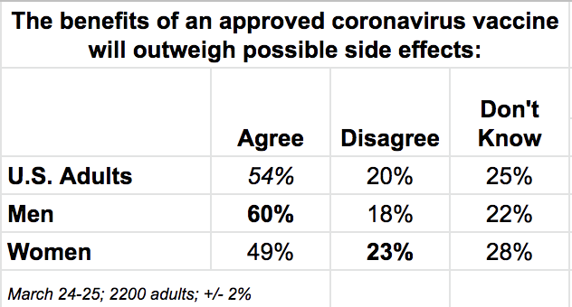 Large splits seen between men & women when it comes to trust of a possible new coronavirus vaccine..."The benefits of an approved coronavirus vaccine will outweigh possible side effects"Men: 60% agree, 18% disagreeWomen: 49% agree, 23% disagree(thread)