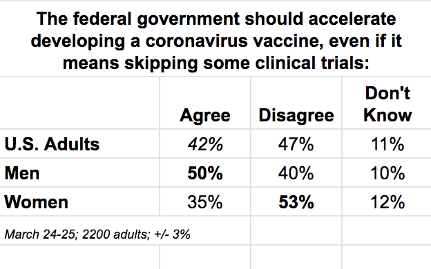 "Should the federal government consider skipping some clinical trials to accelerate developing a coronavirus vaccine?"Men: 50% agree, 40% disagree Women: 35% agree, 53% disagree https://www.nbcnewyork.com/news/coronavirus/poll-less-than-a-third-of-america-will-rush-to-get-coronavirus-vaccine/2356339/(thread)