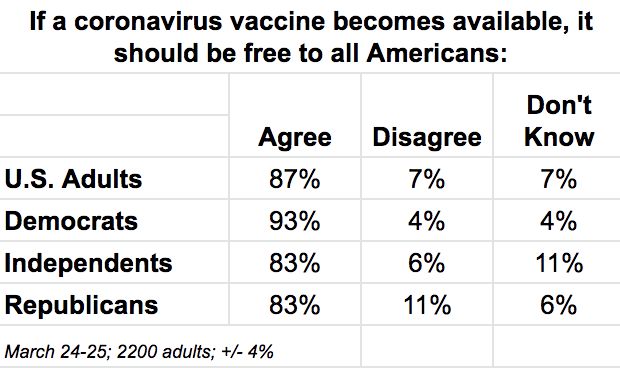 New  @NBCLX/ @MorningConsult poll finds overwhelming majority of U.S. adults - from all political leanings - believe an approved COVID-19 vaccine should be free for all Americans.(The Affordable Care Act will likely guarantee it’s available for free:  https://www.nbcnewyork.com/news/coronavirus/poll-less-than-a-third-of-america-will-rush-to-get-coronavirus-vaccine/2356339/)