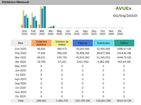 CVUEx's tweet photo. 📈📉 Compartimos el histórico mensual de la actividad de nuestras plataformas #AVUEx y #EVUEx.
🔍 Así podéis ir viendo la evolución de su actividad cada mes.
#CVUExStats #Moodle #COVID19 https://t.co/pAw2vZ9MgG