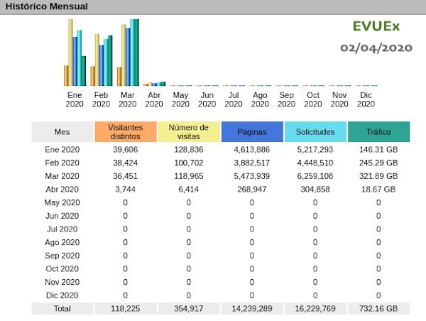 CVUEx's tweet photo. 📈📉 Compartimos el histórico mensual de la actividad de nuestras plataformas #AVUEx y #EVUEx.
🔍 Así podéis ir viendo la evolución de su actividad cada mes.
#CVUExStats #Moodle #COVID19 https://t.co/pAw2vZ9MgG
