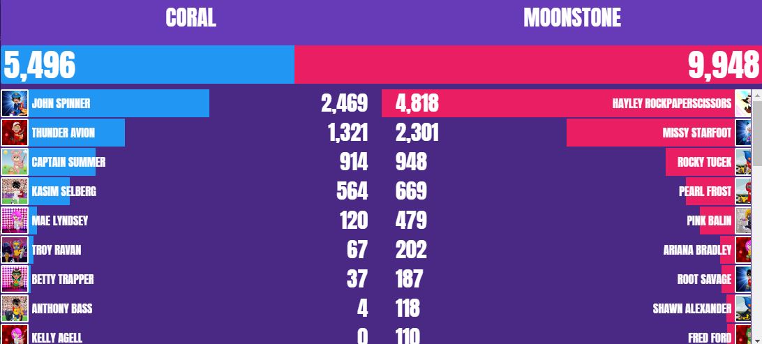 Coral we only have one more day to win! Everybody get on TT Rockstars and play 👍
