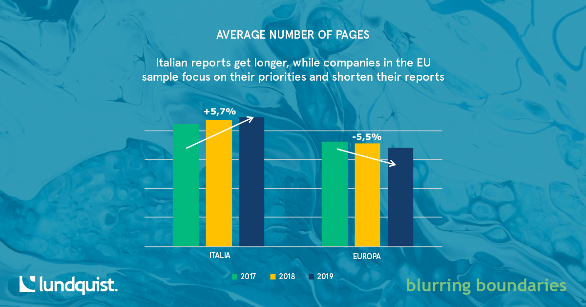 Lundquist's tweet photo. How can you #narrate your sustainability in an engaging way? 

#Blurringboundaries shows that 🇮🇹 reports are becoming longer while losing focus on key topics 

📣Combine #narrative and #visual elements to reinforce the #story of your priorities!

@lavazzagroup @Roche stand out! https://t.co/OXvcOBSoyS