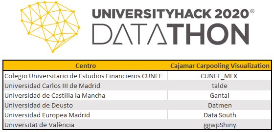 CajamarDataLab's tweet photo. Éstos son los equipos clasificados para la fase nacional del reto @Cajamar Carpooling Visualization de la #UniversityHack 2020. Muchas felicidades a todos los que habéis superado esta primera fase. Toda la información en https://t.co/L2vhKRoQJH https://t.co/ol5VWVPO7j