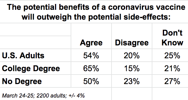 Poll found those w/college degree are much more trusting of vaccines than adults with no degree. On whether the benefits of an approved coronavirus vaccine will outweigh possible side effects:College degree: 65% agree, 15% disagreeNo degree: 50% agree, 23% disagree(thread)
