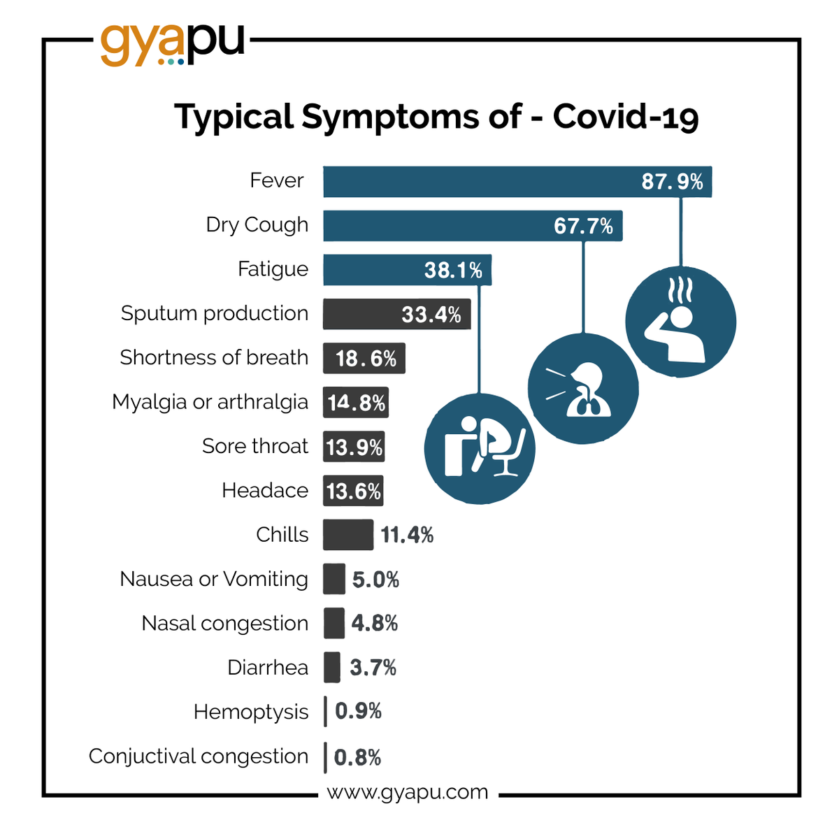 gyapunepal's tweet photo. Typical Symptoms of - #Covid19! Please share, aware and maintain safety around you.
#Aware #Share #StayHome #StaySafe #MaintainSafety #Symptoms #Corona #fever #headache #DryCough https://t.co/iJq0z2Or9a