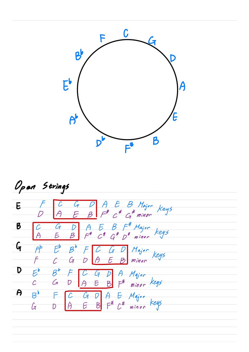 sou_tei_i's tweet photo. It contains all open strings
That’s why we love to play in
C G D Major
or A E B minor keys on guitar
#musictheory #guitar #music #openstrings #rock #pops https://t.co/hbADSI1tnM