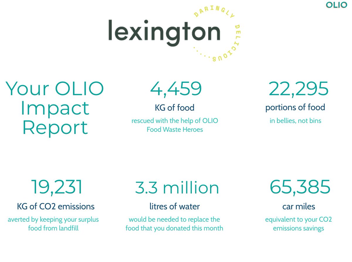 LexyFood's tweet photo. From kale to coulis we’ve now donated over 4 TONNES of food with @OLIO_ex (that’s 22,295 portions if you want to get technical). In the process, over 19,000 kg of C02 emissions have been averted by keeping this surplus food from the landfill! #BelliesNotBins https://t.co/uJQL2nYeVD