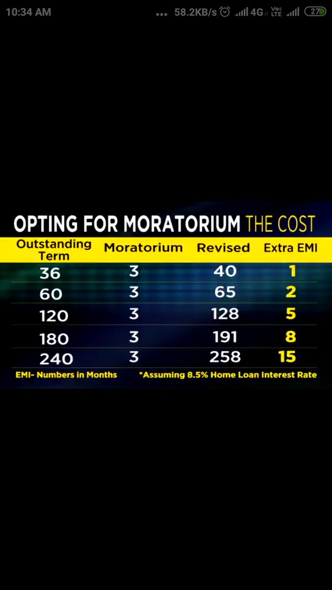 RaviTewariHindu's tweet image. #EMIMoratorium No support at all nor given any kind of support to customers No point of declaring moratorium even though customers has to pay their interest in this period which is equal to Emi of 3-10 months. @sardanarohit @chitraaum  @RBI @PMOIndia @nsitharaman @ianuragthakur