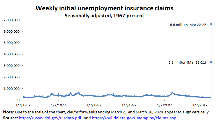This chart is a portrait of disaster. I have spent the last twenty years studying the labor market and have never seen anything like it. Unemployment insurance claims for the last two weeks are mind-blowing. 1/