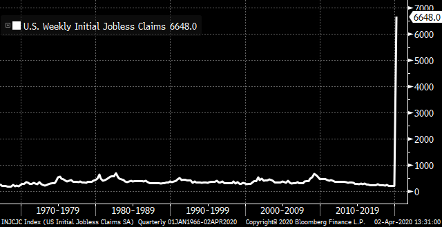 markets's tweet photo. Breaking: U.S weekly initial jobless claims surge to 6.65 million
https://t.co/63y8UpsBWr https://t.co/xuvkngulmo