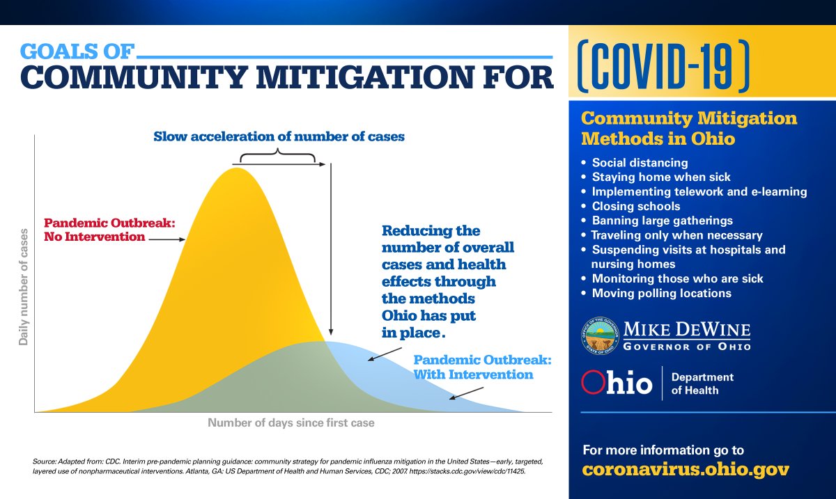 OHdeptofhealth's tweet photo. Mitigation efforts are working. Thank you to all of you who are helping us to #FlattenTheCurve. https://t.co/jU4ZAkDEH6 #InThisTogetherOhio https://t.co/mQkfPGjchg