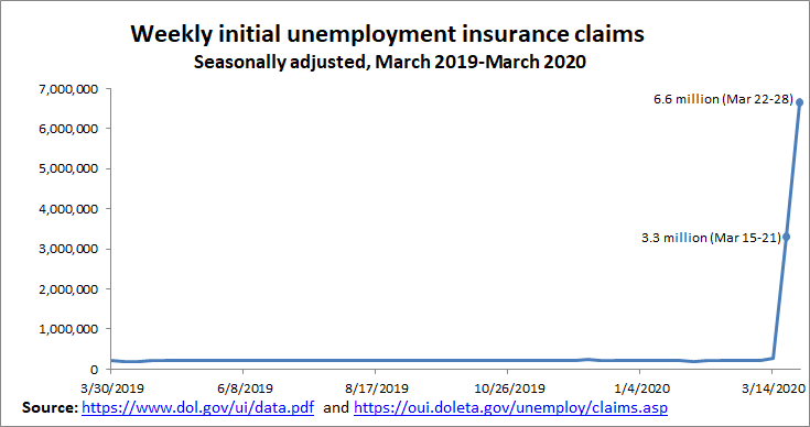 This chart shows initial unemployment insurance claims over the last year. The increase in the last two weeks boggles the mind. 3/