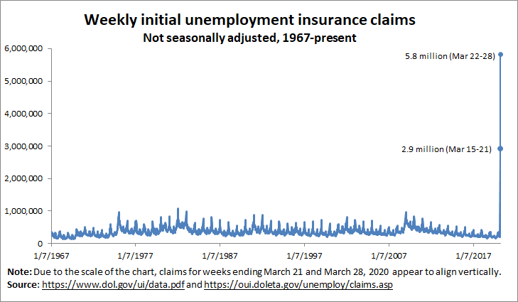 This shows not-seasonally-adjusted initial unemployment insurance claims, to confirm that seasonal adjustment factors aren’t what’s driving the other-worldliness of the last two weeks. They aren’t. 5/