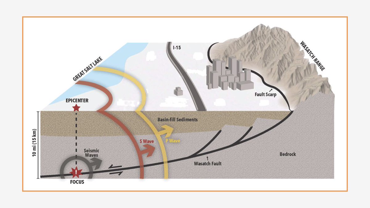 UtahEmergency's tweet photo. Why is earthquake preparedness important in Utah? A lot of us learned on March 18, for the first time, the earth is a powerful place. 

Here’s what to do

Before
During and
After

https://t.co/de2wdxD7sJ https://t.co/756zGAJLw2