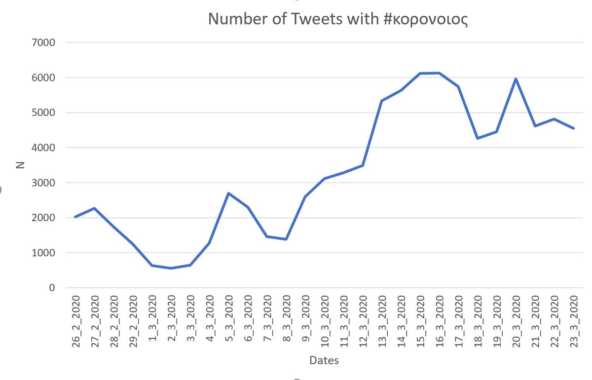 During this period we collected 88,354 unique tweets (retweets excluded) written in Greek using the hashtag  #κορονοιος. The corpus was cleaned using a standard  #NLP preprocessing pipeline. The number of tweets per day since 26/2/2020 can be seen in this image.  #DHgoesVIRAL (6/19)