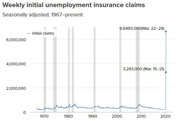 This chart shows initial unemployment insurance claims over the last 50+ years, with recession-shading. What we are going through now dwarfs anything we’ve ever seen, including the worst weeks of the great recession. 8/