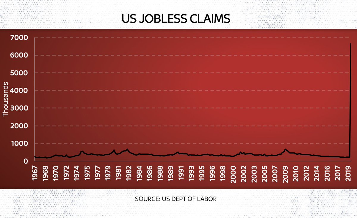 EdConwaySky's tweet photo. US unemployment. 
No, that line in the chart is not a mistake: that is a measure of how big this economic crisis is. https://t.co/si4k5XrpDF