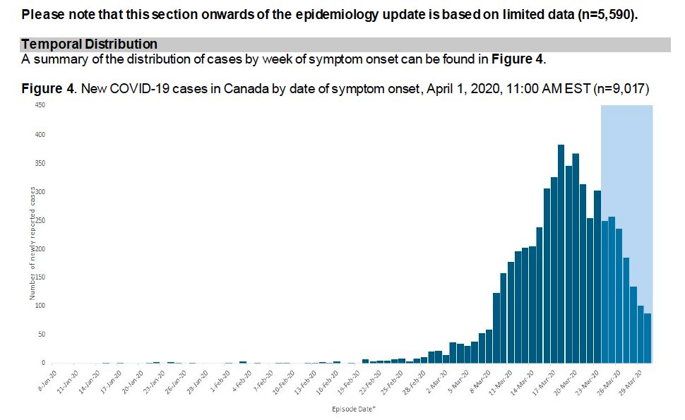 This issue is acknowledged by good epidemiologists, like whichever smarty at  @PHAC_GC made this figure for their Canadian national epi report ( https://www.canada.ca/content/dam/phac-aspc/documents/services/diseases-maladies/2019-novel-coronavirus-infection/SURV_COVID19%20Epi%20update%20APR1.pdf).