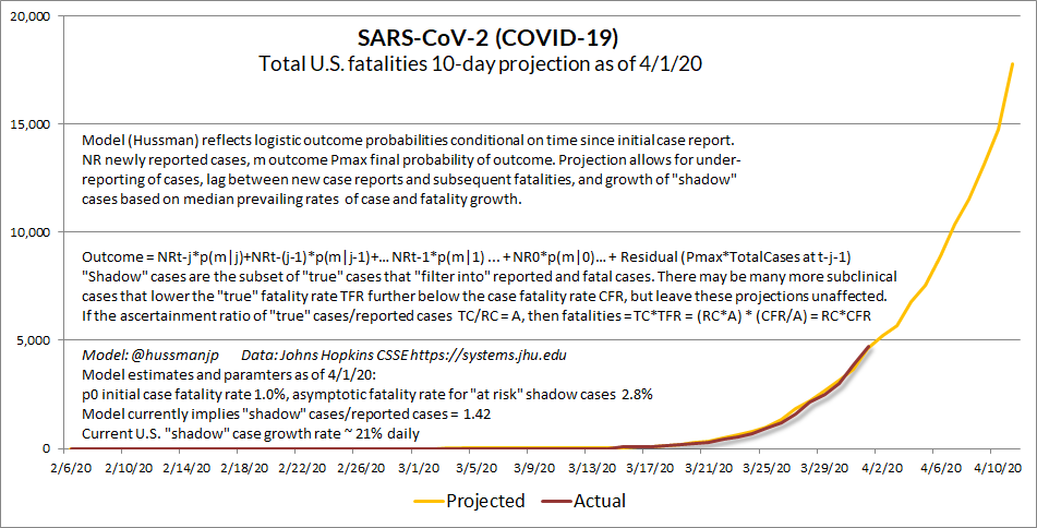 John P Hussman Ph D Leadorgetoutoftheway Each New Case In A New Location Is Local Patient Zero We Need 1 Containment So Existing Cases Can Resolve W Minimal Transmission Then Test Isolate