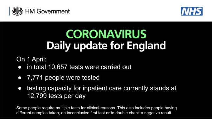 Daily update for England: 10,657 tests. 7,771 people tested. Inpatient testing capacity: 12,799