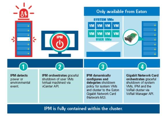 SwitchOnEaton's tweet photo. What do power management &amp; #cybersecurity have in common? Breaches via any connected device (including UPSs) are a real threat. Protect valuable data from these IT threats with first UL 2900-1 and IEC 62443-4-2 certified UPS communication card #EatonGetsIT https://t.co/JhsLMmYxg2 https://t.co/Gs7IhBFvle
