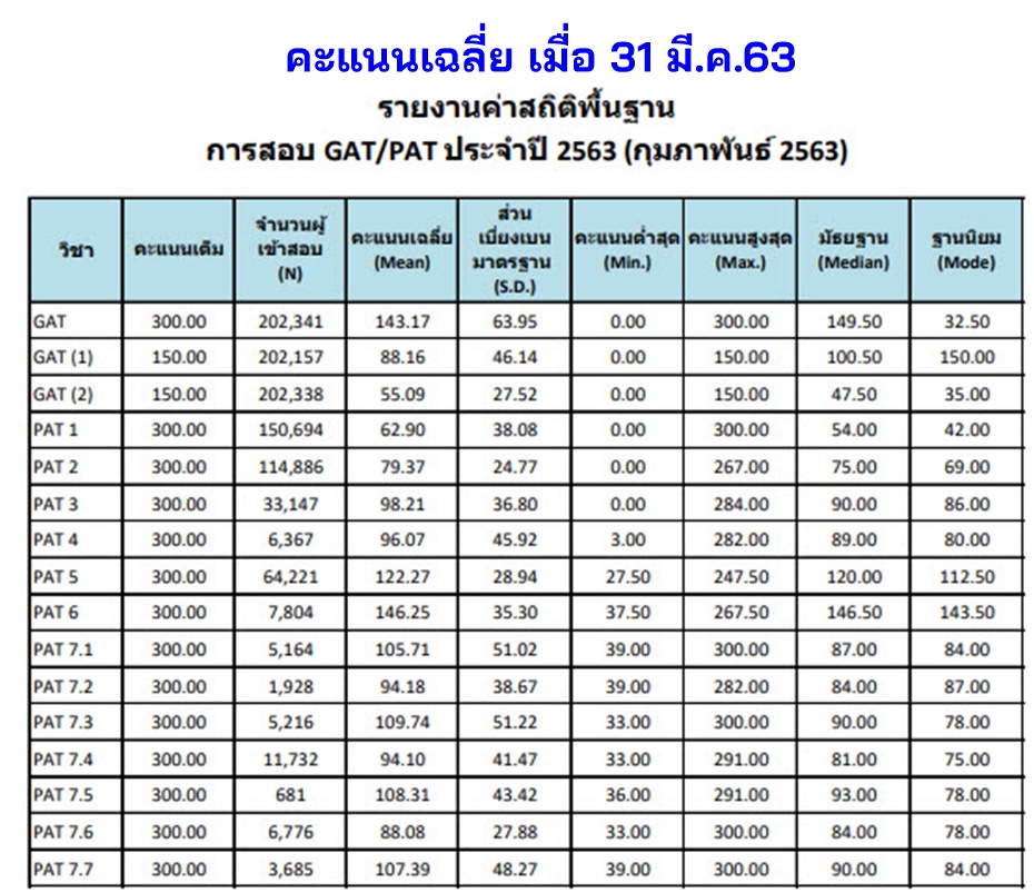 lataedekd's tweet photo. 19.50 น. เกิดความเคลื่อนไหวหน้าเว็บ สทศ. พบเปลี่ยนแปลงคะแนนค่าเฉลี่ยวิชา GAT ตอนที่ 1 จากเดิม 88.16 คะแนน เพิ่มขึ้นเป็น 92.49 คะแนน #dek63 https://t.co/J0FDHYD0Dg