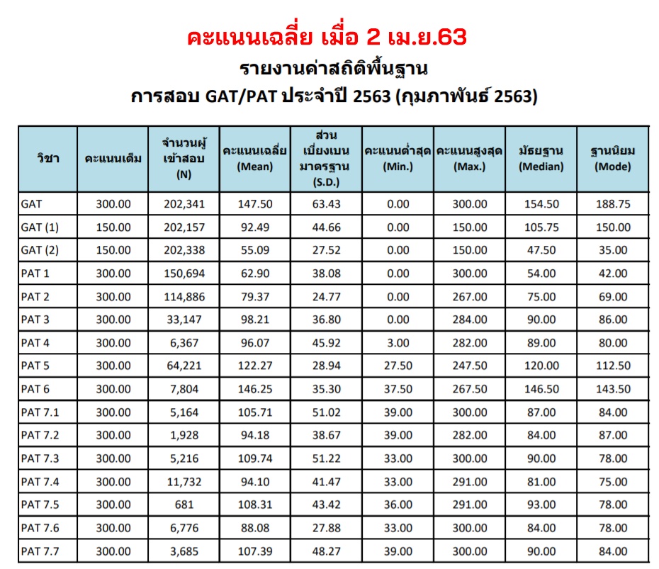 lataedekd's tweet photo. 19.50 น. เกิดความเคลื่อนไหวหน้าเว็บ สทศ. พบเปลี่ยนแปลงคะแนนค่าเฉลี่ยวิชา GAT ตอนที่ 1 จากเดิม 88.16 คะแนน เพิ่มขึ้นเป็น 92.49 คะแนน #dek63 https://t.co/J0FDHYD0Dg