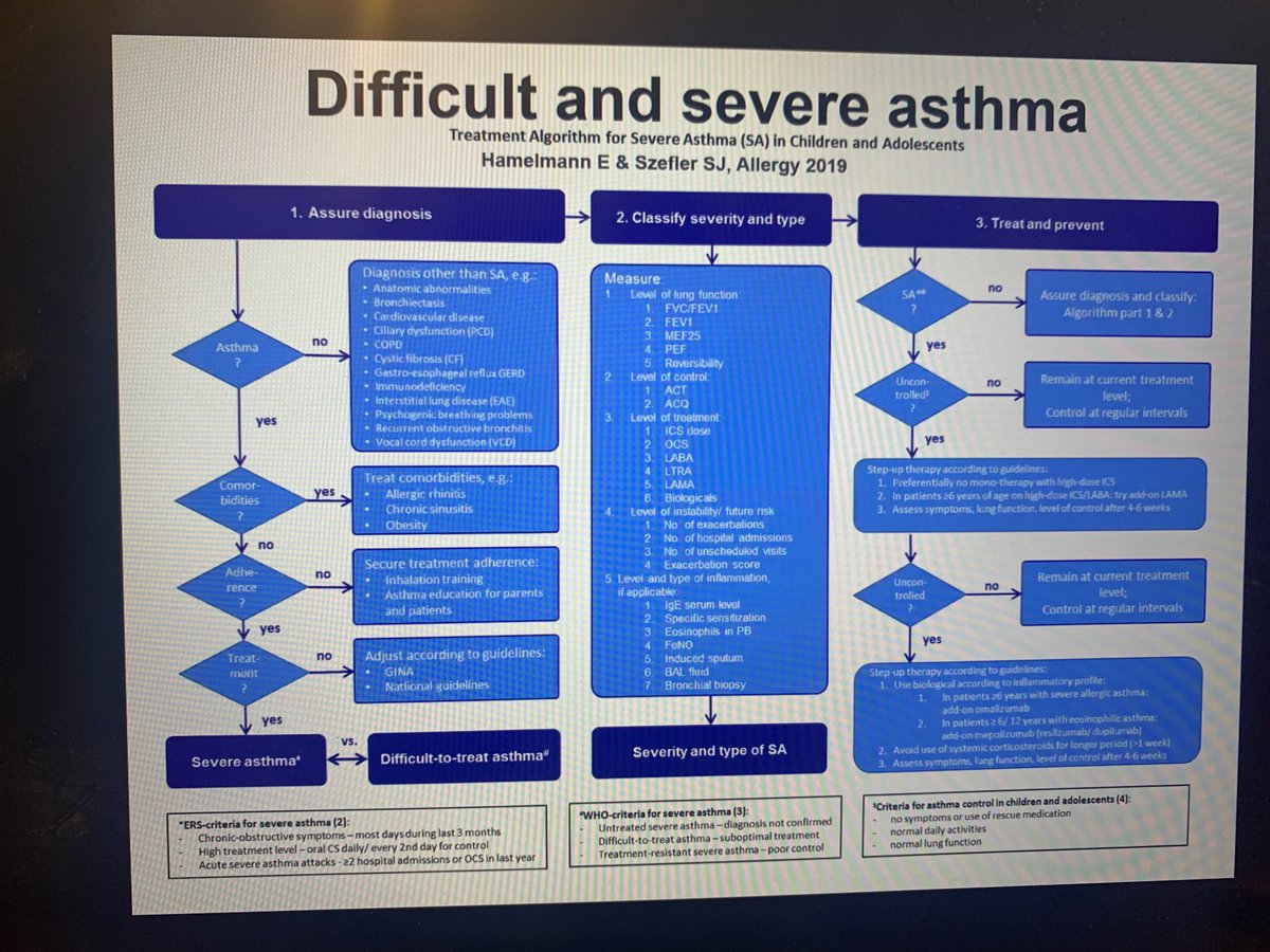 Lungclinic's tweet image. #paedresp2020 Treatment algorithm for severe asthma in young person