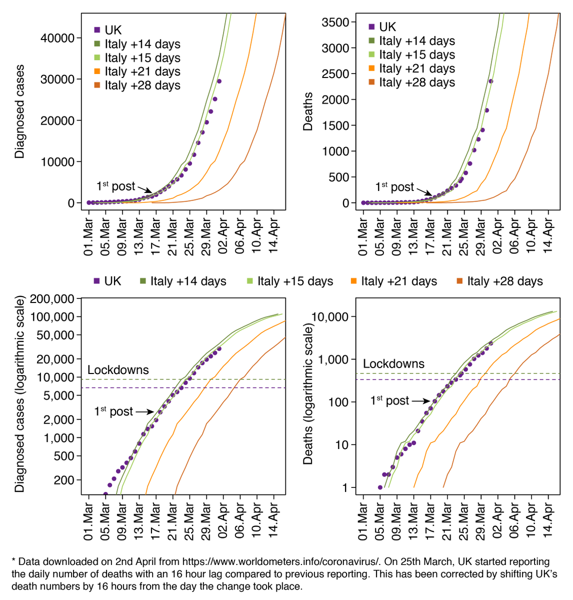 [14 days later] 2 weeks after the original post (thread above), we can now study the accuracy of the original predictions. Sadly, the UK has largely continued tracking Italy’s epidemic with a 14-15 day lag and similar doubling rates.