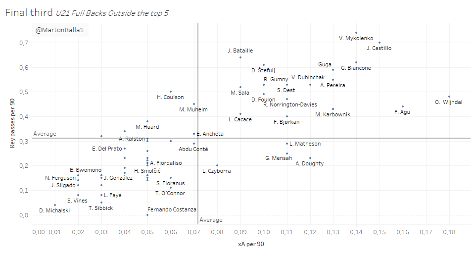 The last graph tells us how efficient the players are in the final third.I used Key passes per 90 mins / Expected Assists per 90 mins.And now, let's take a look at our shortlist! 