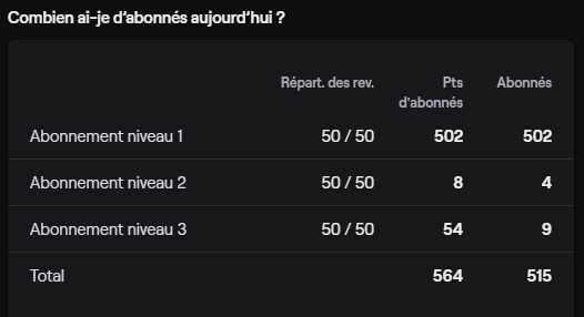 xj0nathan's tweet photo. Bon, hier on a passé les + de 500 subs sur Twitch, donc un énorme merci à vous, mais du coup je dois faire un live 24h prochainement #JeVaisPasAssumer😅 https://t.co/RHQDoFVJyi