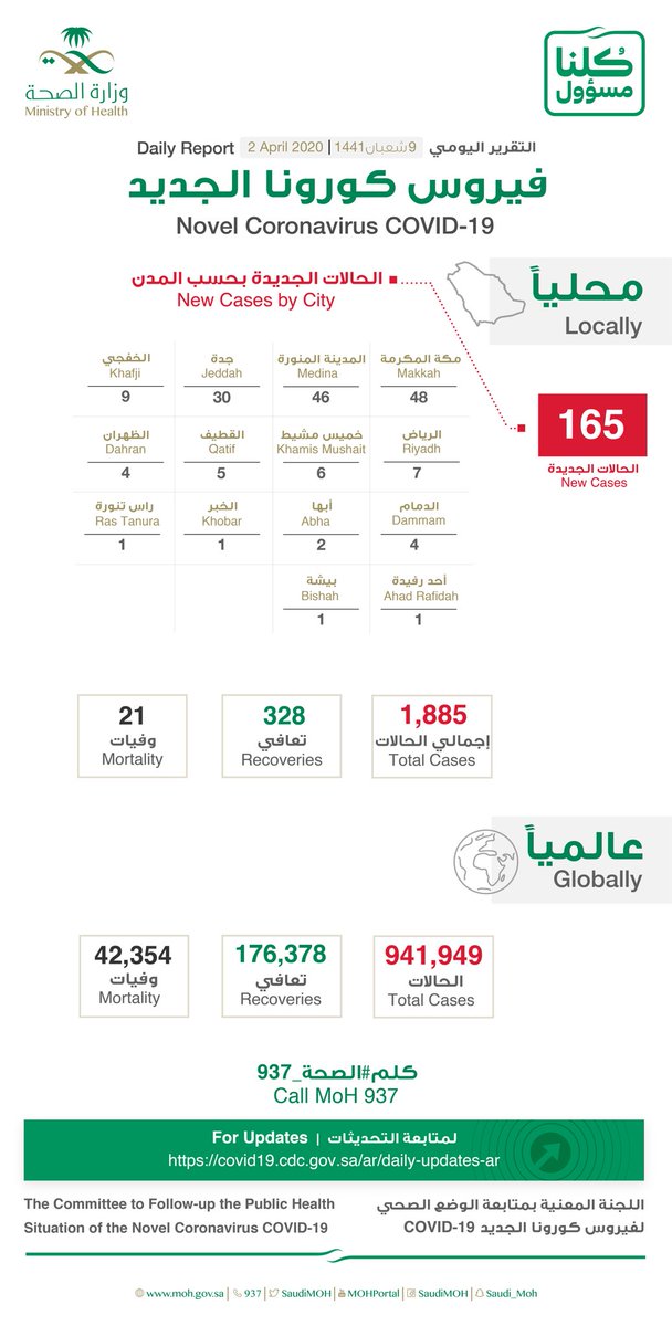 وزارة الصحة السعودية عدد اصابات كورونا اليوم