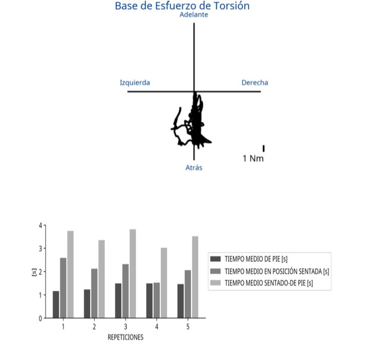 rebiotex's tweet photo. Prueba "Sit to stand" Aqui enseñamos otro estadístico del posturógrafo #Hunova procedente del clúster de 7 test de predicción de caídas #silverindex. ¿Que nos sugieren estos datos en base a la tabla de normalidad? @IRFLaSalle @movendotech @GrupoLosNogales #NTR https://t.co/FBXN2pCSn6