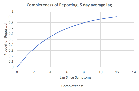For a 5 day turn around test completeness looks like this: