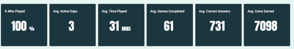 Onslows_Maths's tweet photo. Meanwhile, over at @numbots, students are smashing the recommended daily time spent of 5 minutes! Many students are far into their numeracy journey with #numbots, well done! #OSAmaths #improvingnumeracy #homeschoolingUK @OnslowStAudreys https://t.co/kVurEG0AD3