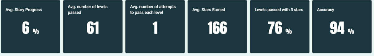 Onslows_Maths's tweet photo. Meanwhile, over at @numbots, students are smashing the recommended daily time spent of 5 minutes! Many students are far into their numeracy journey with #numbots, well done! #OSAmaths #improvingnumeracy #homeschoolingUK @OnslowStAudreys https://t.co/kVurEG0AD3
