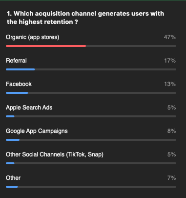 "Organic is the marketing channel with the highest retention" according to the audience of the App Engagement, Product Marketing and CRM panel 🔥

Super interesting poll and insights from the panel at <a href="/appromotion/">Appromotiom</a>! #apswfh