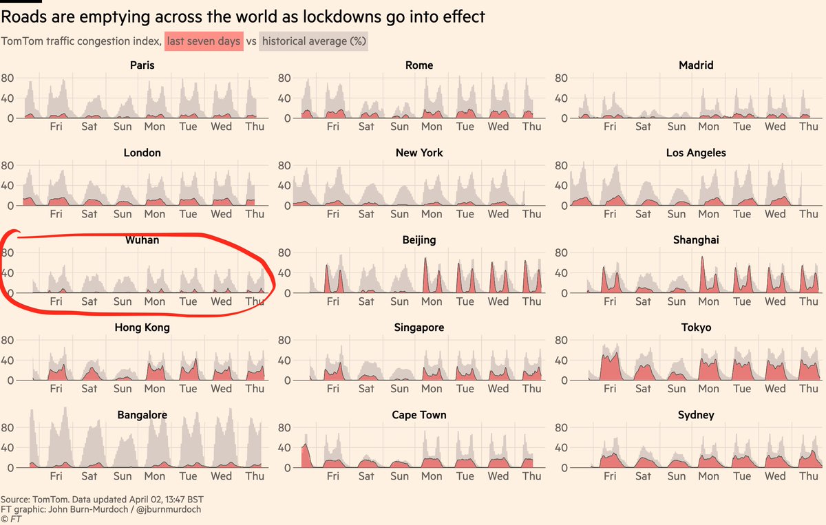 While we’re at it here’s the difference between Wuhan’s lockdown and others. 10 weeks after it began, Wuhan’s roads still silent.Londoners are still driving merrily around. LA similar. At least NYC & Paris have got the message across, but they’re still not Wuhan-level lockdowns