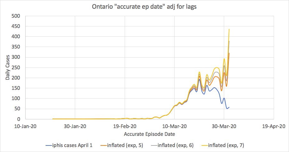 So let's circle back to those Ontario data that looked so awesome and encouraging, and assume varying lag functions. Our lag-corrected epi curves look like this: