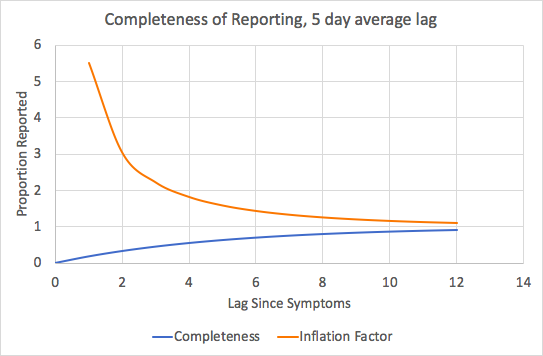 You can just divide 1 by each of those values to get the inflation factor by day lag.