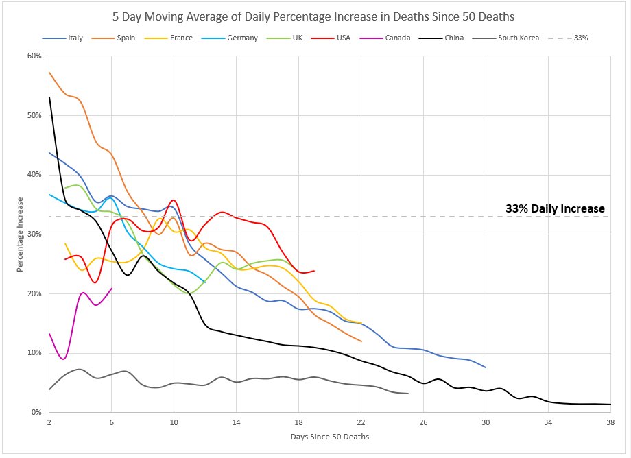 Covid_19Facts's tweet photo. Update with the latest data from the UK:

Total tests: 163,194
In last 24 hours: 10,215
5 day average: 9,416 (+1,002)

Total deaths: 2,921
In last 24 hours: 569
5 day average: 380 (+61)

Daily increase in deaths: 24% (-7%)
5 day average: 24% (-2%)

Source: https://t.co/vJNPkZs7Y6 https://t.co/hi8POqWwkg
