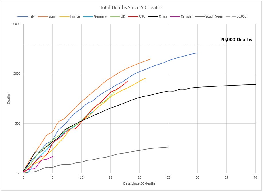 Covid_19Facts's tweet photo. Update with the latest data from the UK:

Total tests: 163,194
In last 24 hours: 10,215
5 day average: 9,416 (+1,002)

Total deaths: 2,921
In last 24 hours: 569
5 day average: 380 (+61)

Daily increase in deaths: 24% (-7%)
5 day average: 24% (-2%)

Source: https://t.co/vJNPkZs7Y6 https://t.co/hi8POqWwkg