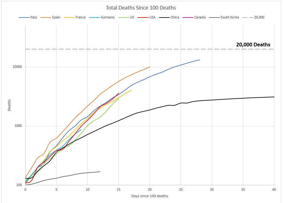 Covid_19Facts's tweet photo. Update with the latest data from the UK:

Total tests: 163,194
In last 24 hours: 10,215
5 day average: 9,416 (+1,002)

Total deaths: 2,921
In last 24 hours: 569
5 day average: 380 (+61)

Daily increase in deaths: 24% (-7%)
5 day average: 24% (-2%)

Source: https://t.co/vJNPkZs7Y6 https://t.co/hi8POqWwkg