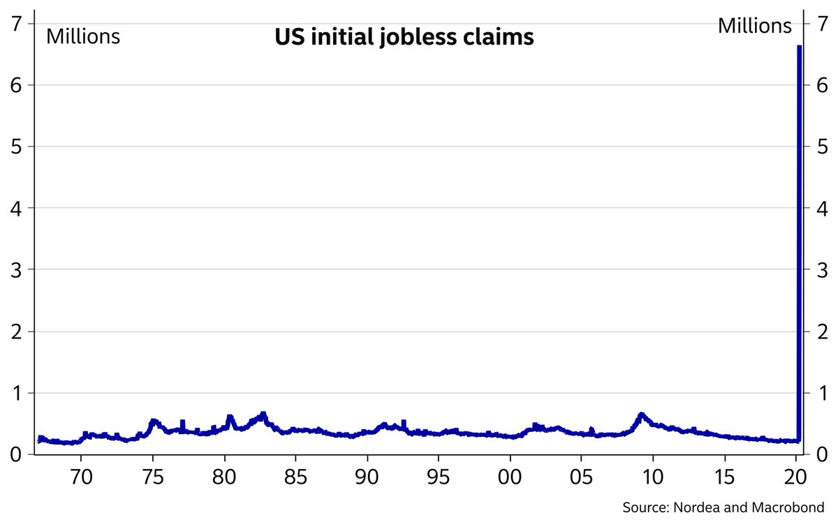 Just when you thought expectations on economic key figures were starting to catch up with reality, US initial jobless claims print at 6.6 million, almost double the median expectation. This graph looks even crazier this week.