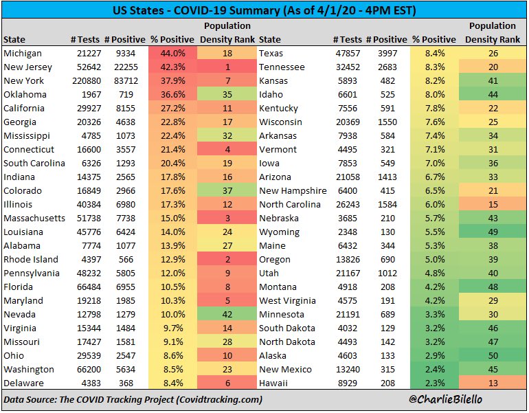 Steve Burns On Twitter Charliebilello Sorted States By Of Positive Test Results For Covid19 1 Michigan 44 2 New Jersey 42 3 New York 38 48 Alaska