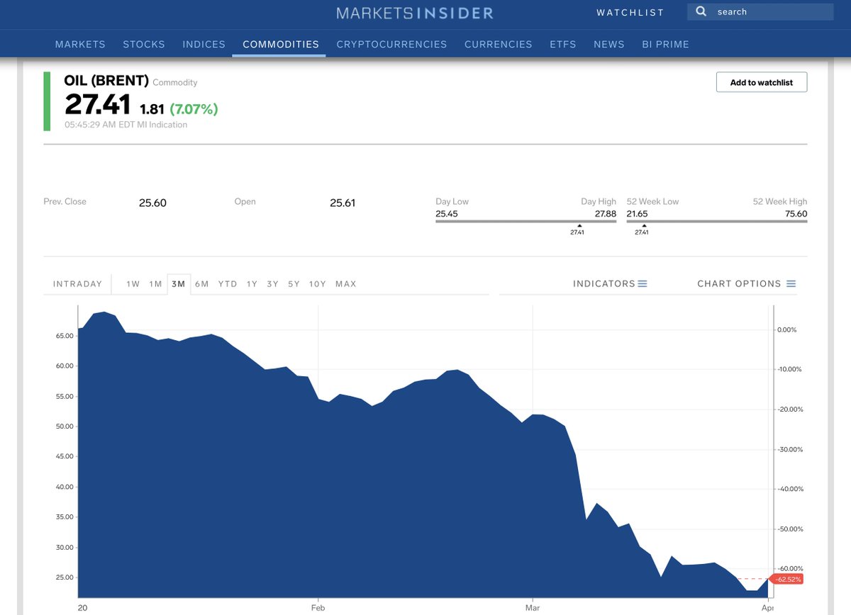 The proximate cause of this crisis of course, the cratering of world oil prices. A 2/3rds drop from the projected price of your primary revenue generator will do that to you #COVIDー19 shutting down NFLD’s tourism industry also plays a role. But the real problems go deeper2/14