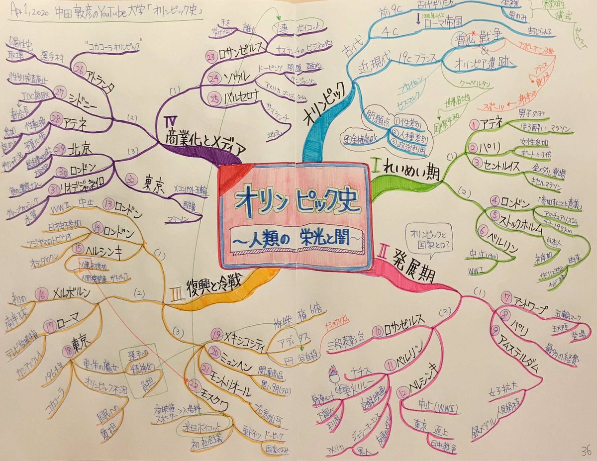なおくん Voicy要約 Di Twitter オリンピック史 黎明期 発展期 復興と冷戦 商業化とメディア 中田敦彦のyoutube大学 マインドマップ 勉強垢 T Co Rwaft4w9v2 より